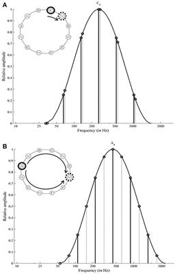 Pitch Class and Envelope Effects in the Tritone Paradox Are Mediated by Differently Pronounced Frequency Preference Regions